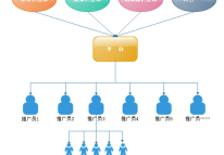 社區電商分銷平臺方案